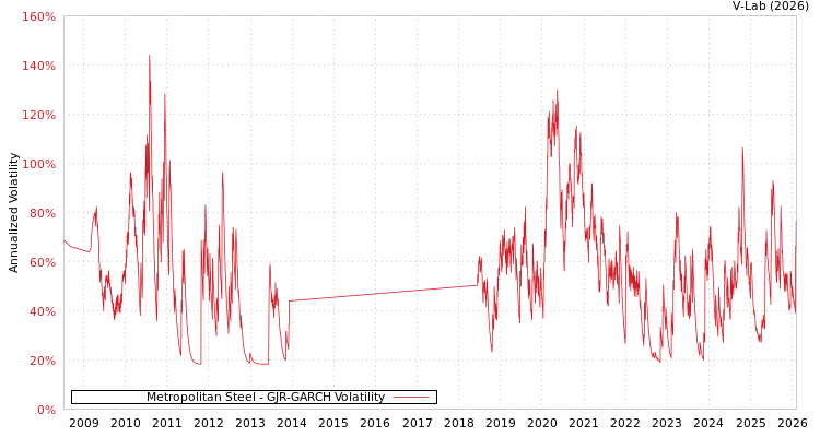 graph of Metropolitan Steel GJR-GARCH
