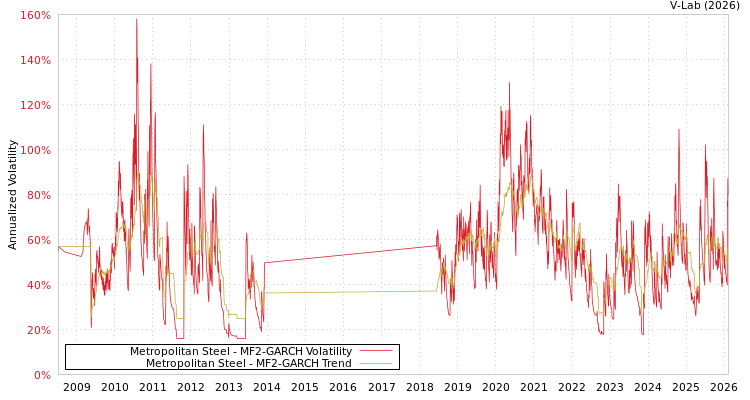 graph of Metropolitan Steel MF2-GARCH