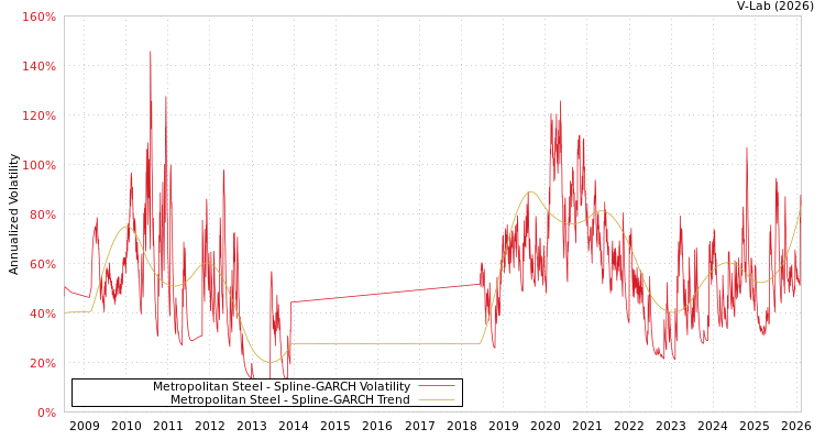 graph of Metropolitan Steel SGARCH