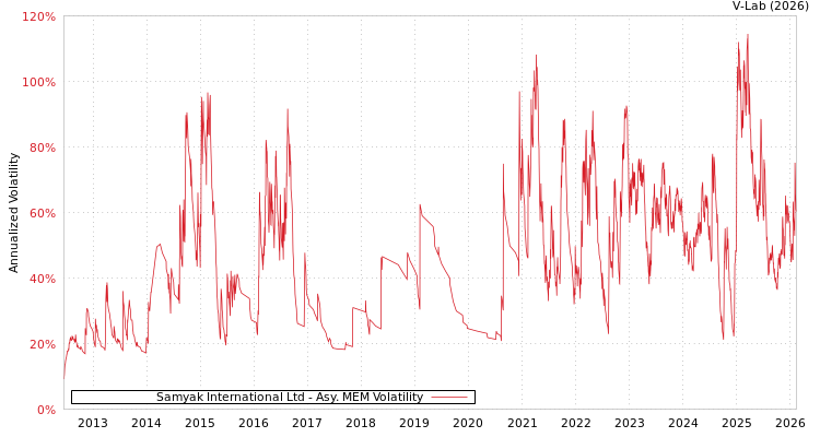 graph of Samyak International Ltd AMEM