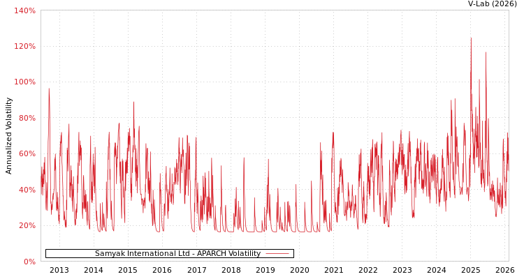 graph of Samyak International Ltd APARCH