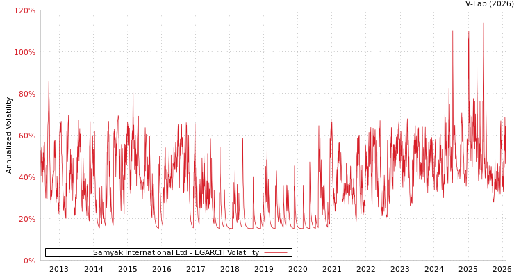 graph of Samyak International Ltd EGARCH