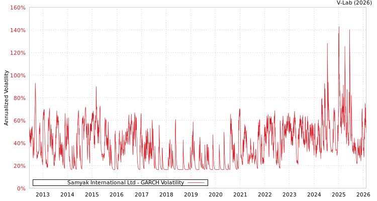 graph of Samyak International Ltd GARCH