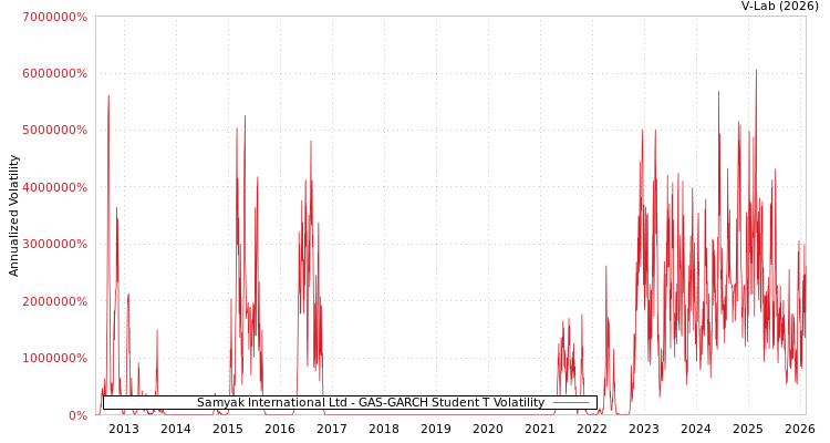 graph of Samyak International Ltd GAS-GARCH-T