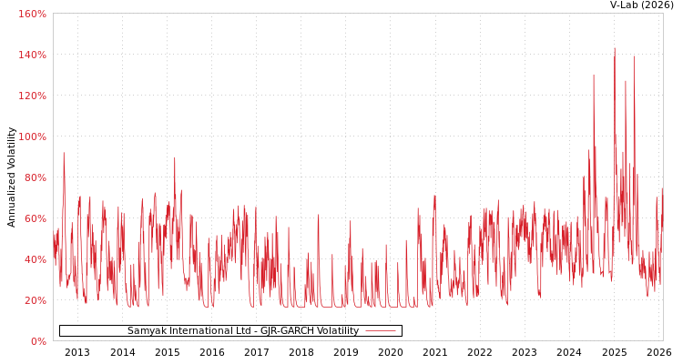 graph of Samyak International Ltd GJR-GARCH