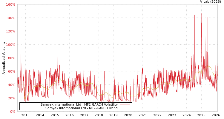 graph of Samyak International Ltd MF2-GARCH