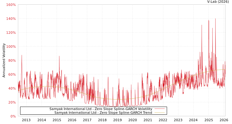 graph of Samyak International Ltd S0GARCH