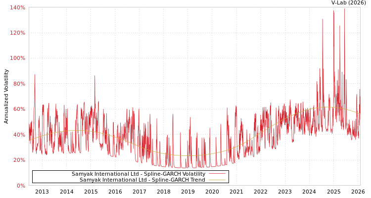 graph of Samyak International Ltd SGARCH