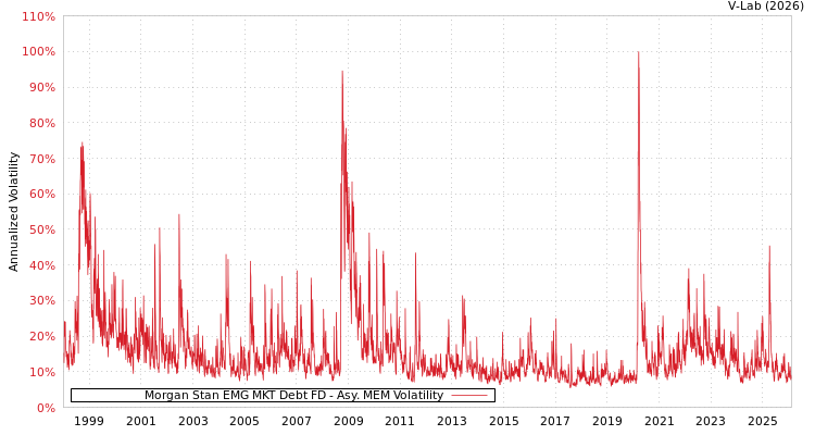 graph of Morgan Stan EMG MKT Debt FD AMEM