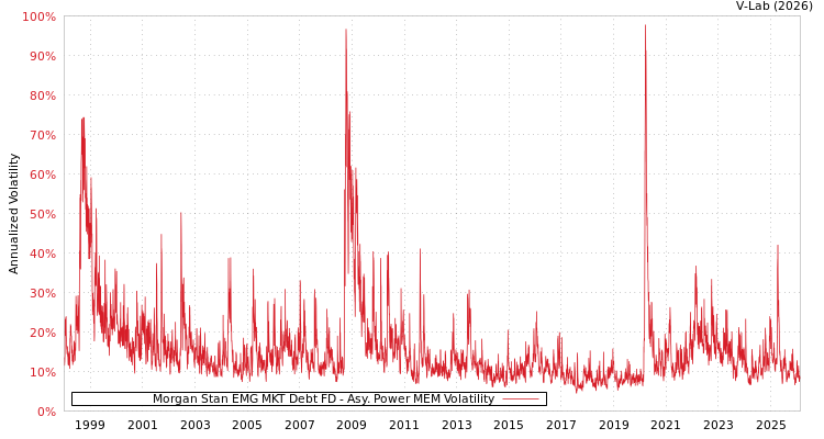 graph of Morgan Stan EMG MKT Debt FD APMEM