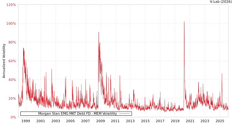 graph of Morgan Stan EMG MKT Debt FD MEM