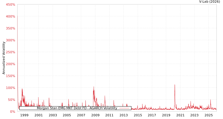 graph of Morgan Stan EMG MKT Debt FD AGARCH