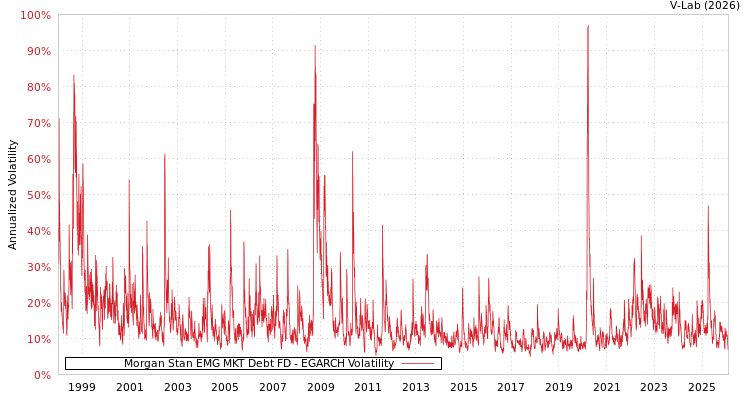 graph of Morgan Stan EMG MKT Debt FD EGARCH