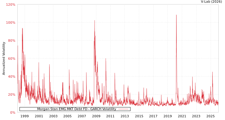 graph of Morgan Stan EMG MKT Debt FD GARCH