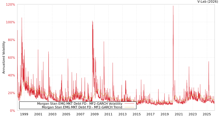graph of Morgan Stan EMG MKT Debt FD MF2-GARCH
