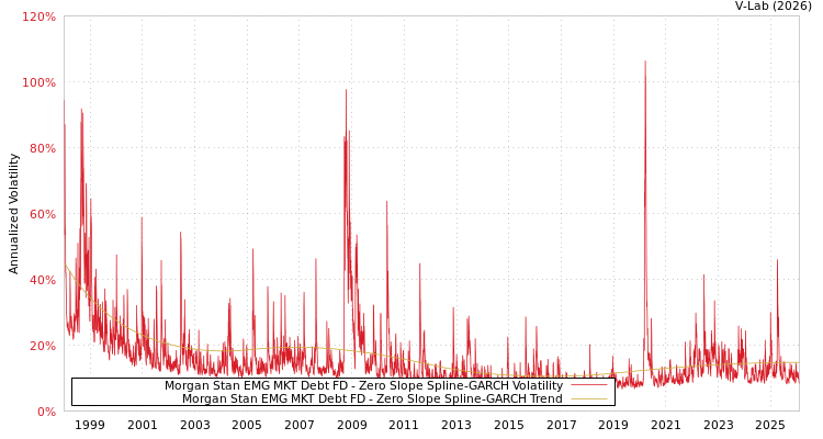 graph of Morgan Stan EMG MKT Debt FD S0GARCH