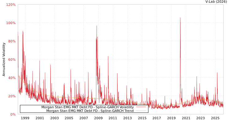 graph of Morgan Stan EMG MKT Debt FD SGARCH