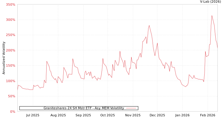 graph of Graniteshares 2X SH Mstr ETF AMEM