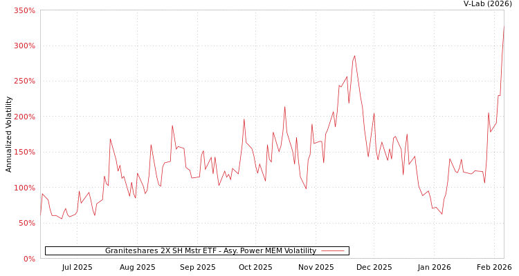 graph of Graniteshares 2X SH Mstr ETF APMEM