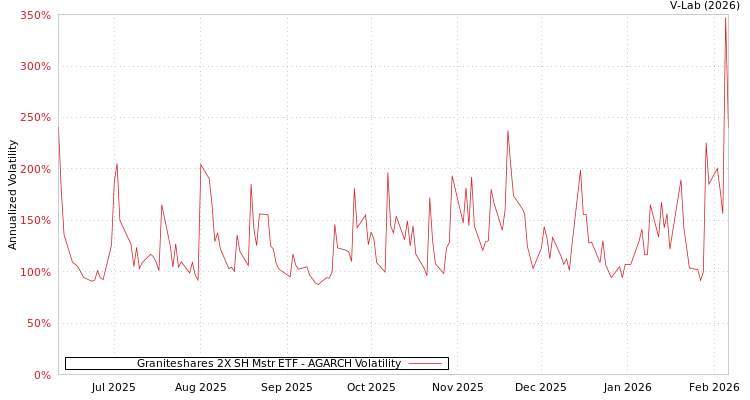 graph of Graniteshares 2X SH Mstr ETF AGARCH
