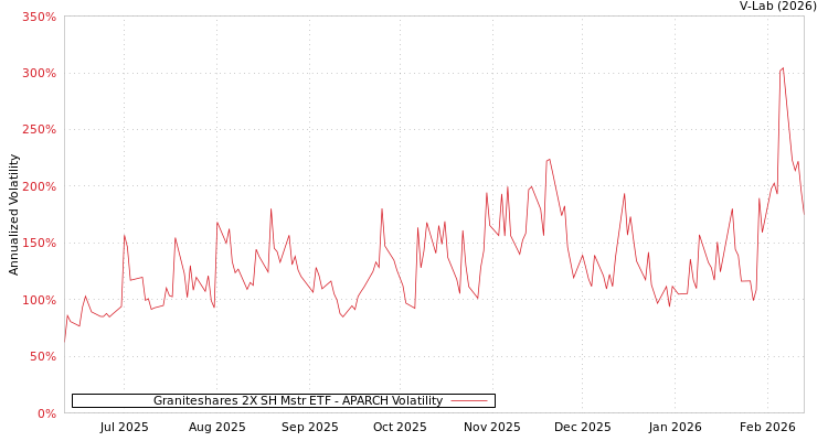 graph of Graniteshares 2X SH Mstr ETF APARCH