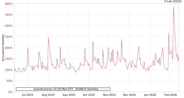graph of Graniteshares 2X SH Mstr ETF EGARCH