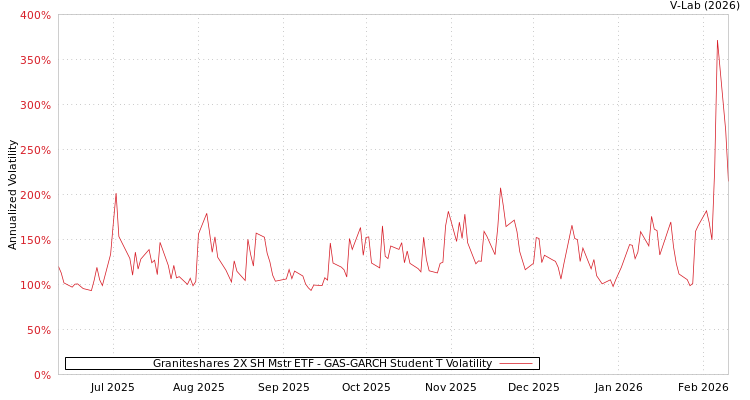 graph of Graniteshares 2X SH Mstr ETF GAS-GARCH-T