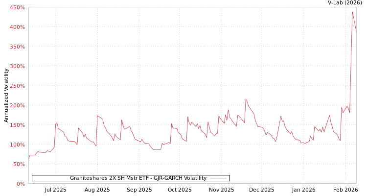 graph of Graniteshares 2X SH Mstr ETF GJR-GARCH