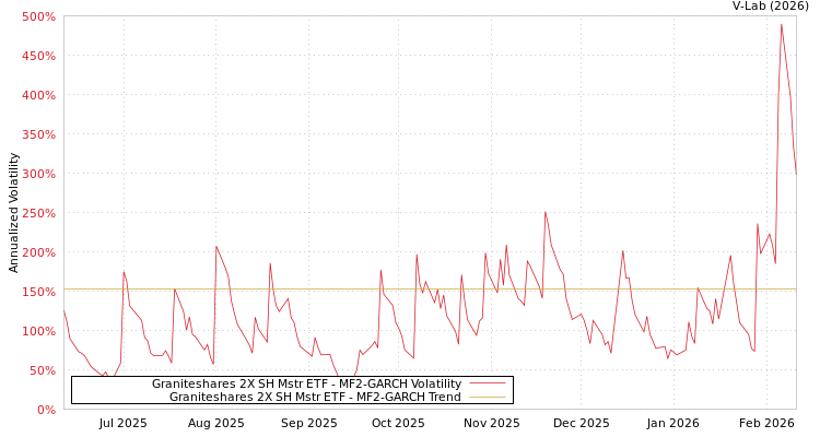 graph of Graniteshares 2X SH Mstr ETF MF2-GARCH