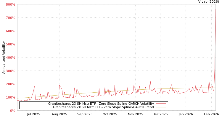 graph of Graniteshares 2X SH Mstr ETF S0GARCH