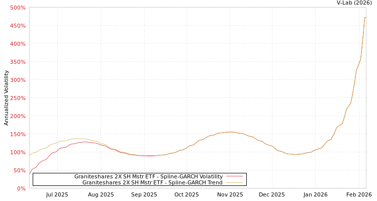 graph of Graniteshares 2X SH Mstr ETF SGARCH