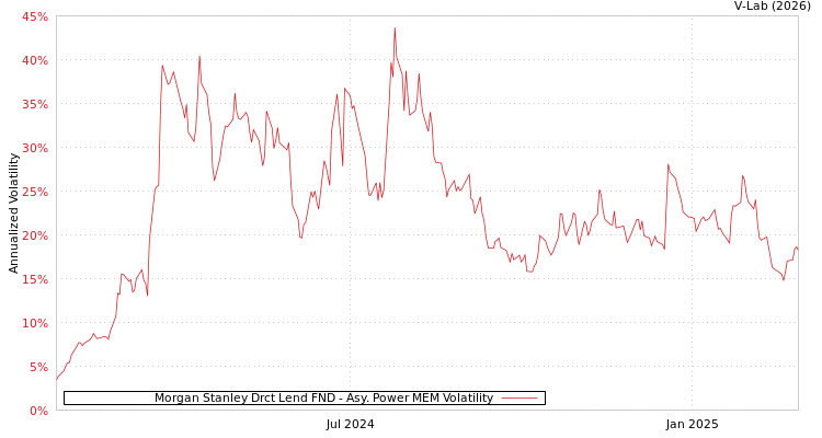 graph of Morgan Stanley Drct Lend FND APMEM