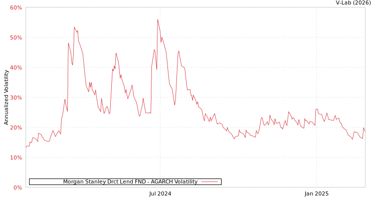 graph of Morgan Stanley Drct Lend FND AGARCH