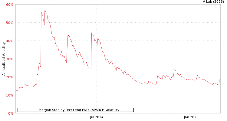 graph of Morgan Stanley Drct Lend FND APARCH