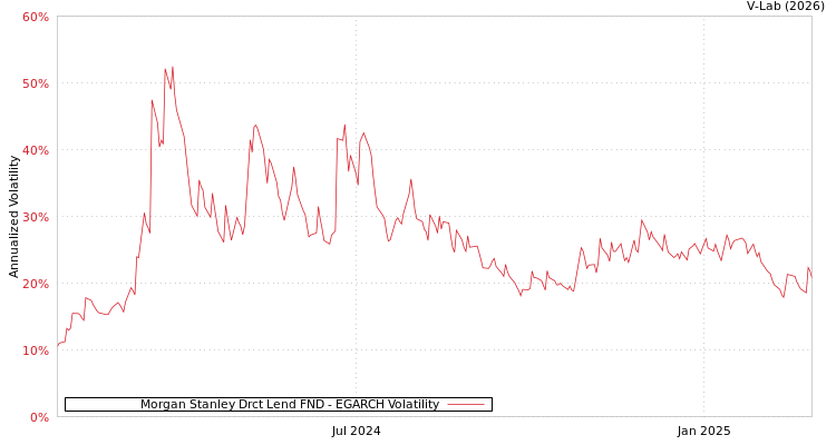 graph of Morgan Stanley Drct Lend FND EGARCH
