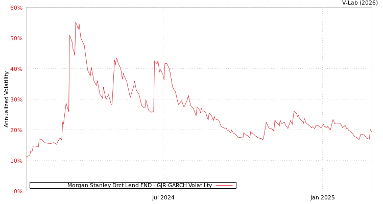 graph of Morgan Stanley Drct Lend FND GJR-GARCH