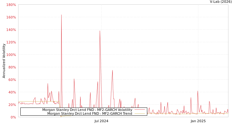 graph of Morgan Stanley Drct Lend FND MF2-GARCH