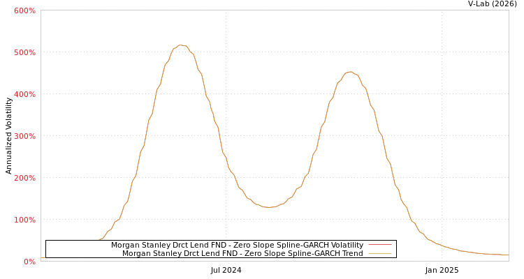 graph of Morgan Stanley Drct Lend FND S0GARCH