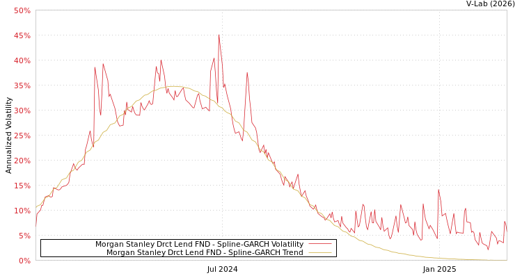 graph of Morgan Stanley Drct Lend FND SGARCH