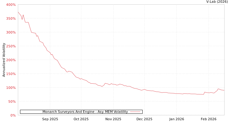 graph of Monarch Surveyors And Engine AMEM
