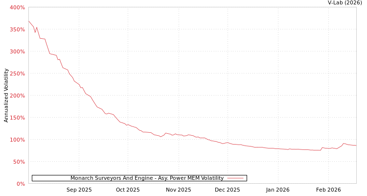graph of Monarch Surveyors And Engine APMEM