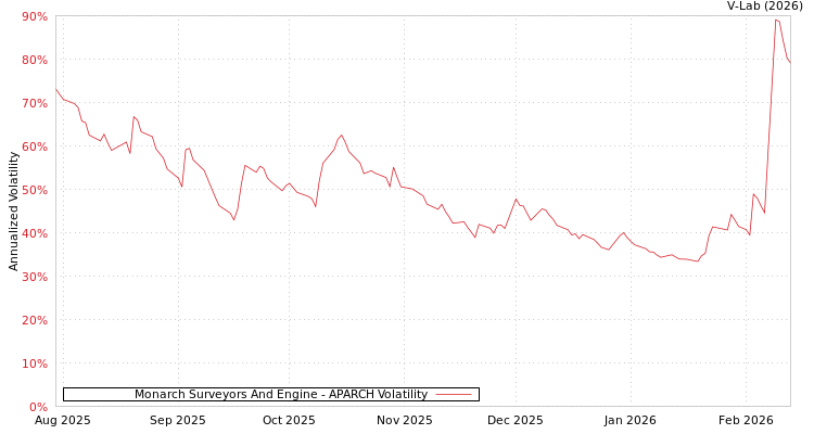 graph of Monarch Surveyors And Engine APARCH