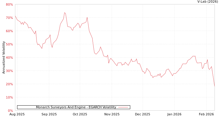 graph of Monarch Surveyors And Engine EGARCH