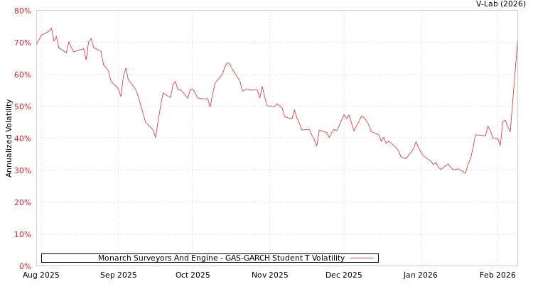 graph of Monarch Surveyors And Engine GAS-GARCH-T