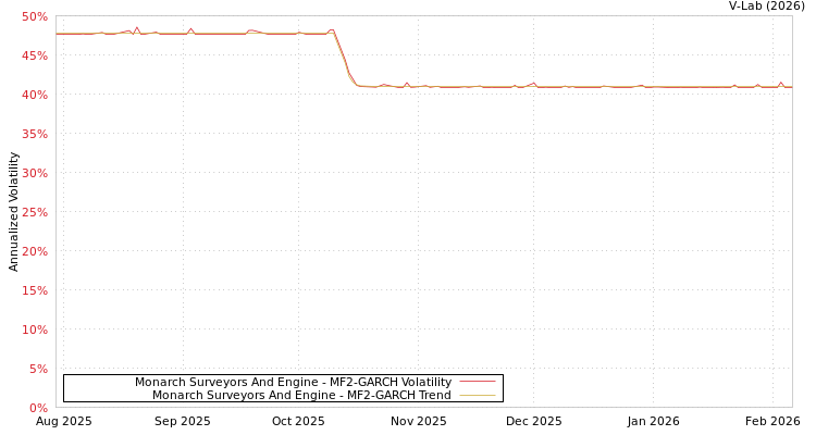graph of Monarch Surveyors And Engine MF2-GARCH