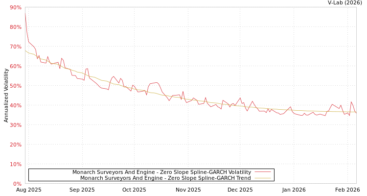 graph of Monarch Surveyors And Engine S0GARCH