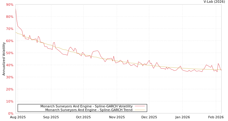 graph of Monarch Surveyors And Engine SGARCH