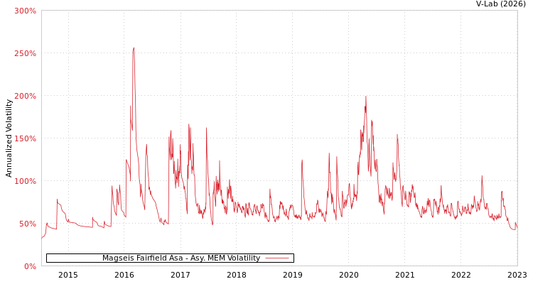 graph of Magseis Fairfield Asa AMEM