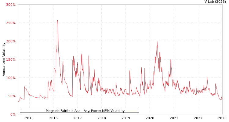 graph of Magseis Fairfield Asa APMEM