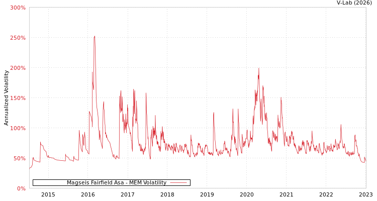 graph of Magseis Fairfield Asa MEM